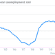 Image for article titled The euro zone’s 12% unemployment in February set a new record, but March is looking worse